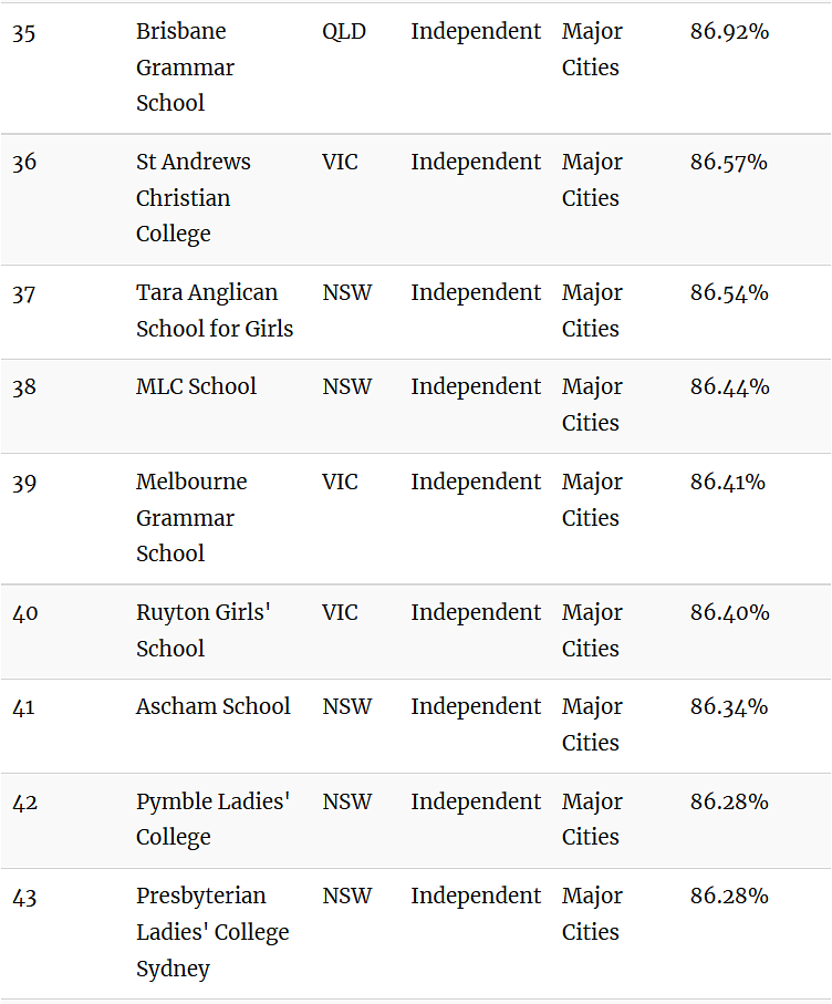 澳媒曝光！排队10年居然也被拒！维州23所顶级私校闯入“全澳百强”（组图） - 35