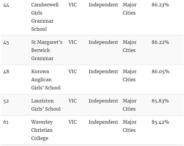 澳媒曝光！排队10年居然也被拒！维州23所顶级私校闯入“全澳百强”（组图） - 28