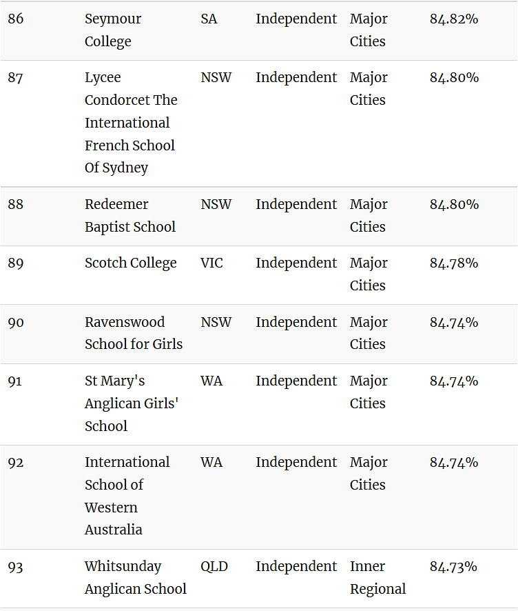 澳媒曝光！排队10年居然也被拒！维州23所顶级私校闯入“全澳百强”（组图） - 41