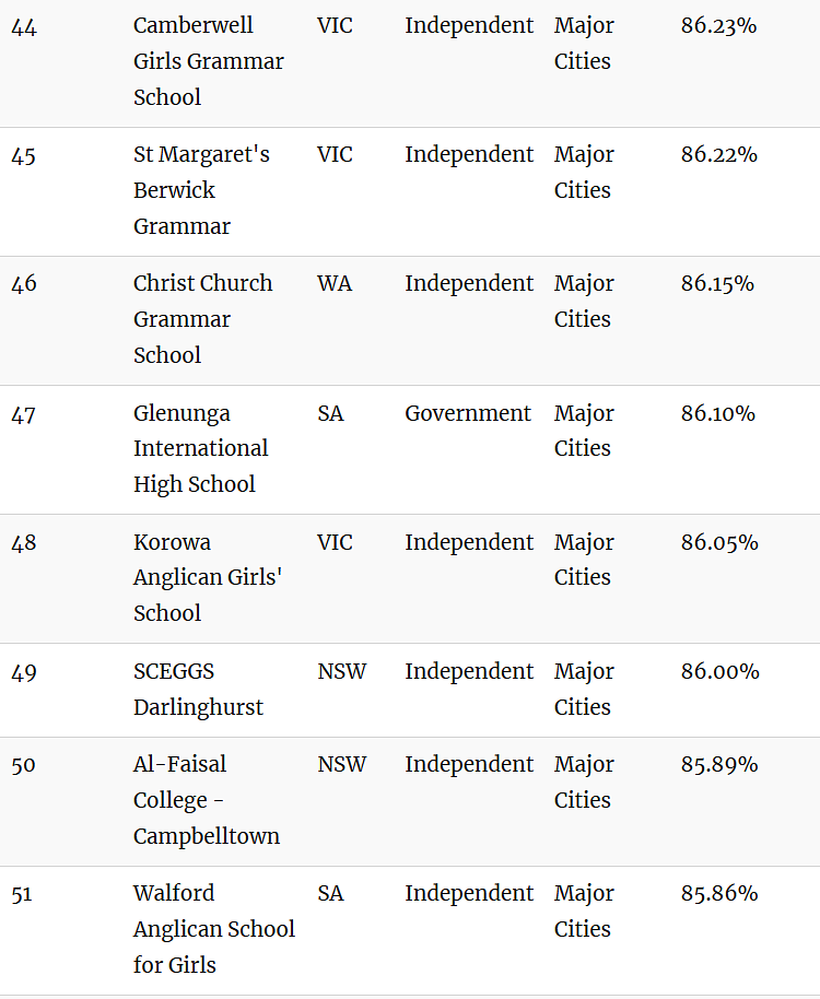 澳媒曝光！排队10年居然也被拒，维州23所顶级私校闯入“全澳百强”（组图） - 36