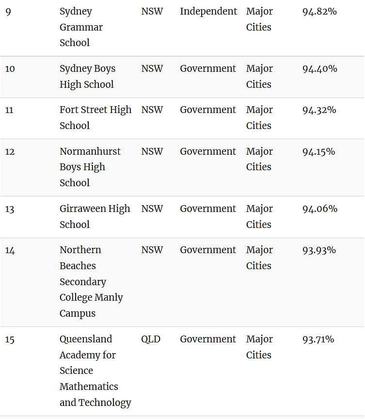 澳媒曝光！排队10年居然也被拒，维州23所顶级私校闯入“全澳百强”（组图） - 32