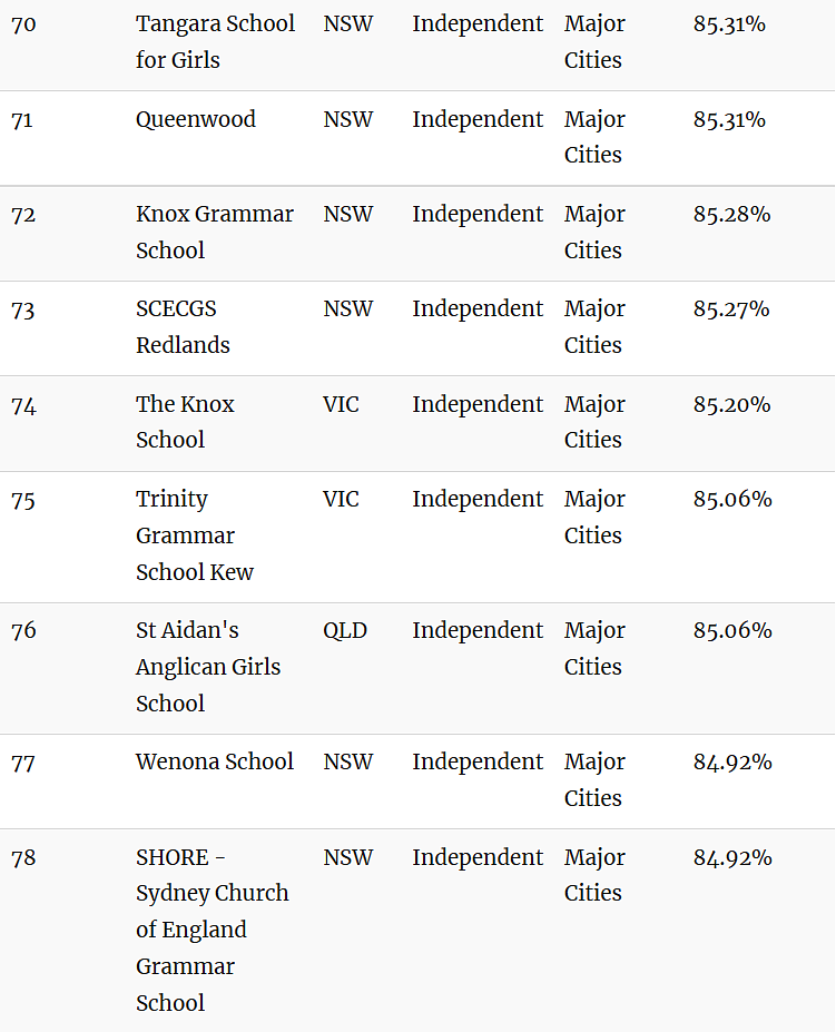 澳媒曝光！排队10年居然也被拒，维州23所顶级私校闯入“全澳百强”（组图） - 39