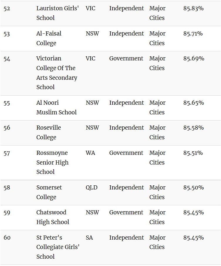 澳媒曝光！排队10年居然也被拒！维州23所顶级私校闯入“全澳百强”（组图） - 37