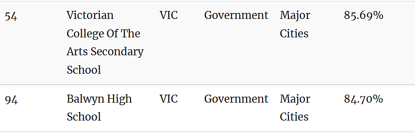 澳媒曝光！排队10年居然也被拒，维州23所顶级私校闯入“全澳百强”（组图） - 25