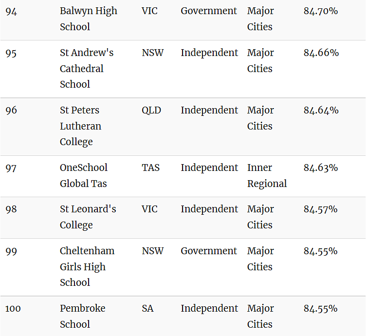 澳媒曝光！排队10年居然也被拒！维州23所顶级私校闯入“全澳百强”（组图） - 42