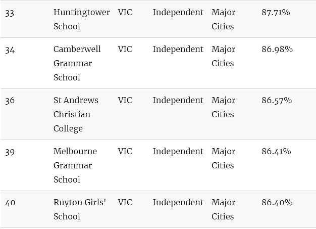 澳媒曝光！排队10年居然也被拒！维州23所顶级私校闯入“全澳百强”（组图） - 27