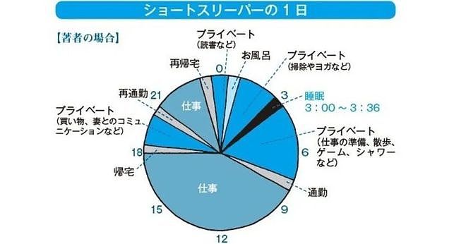 日本男子连续15年每天只睡45分钟、一周就吃3顿饭！网友：能活着都是奇迹（组图） - 7