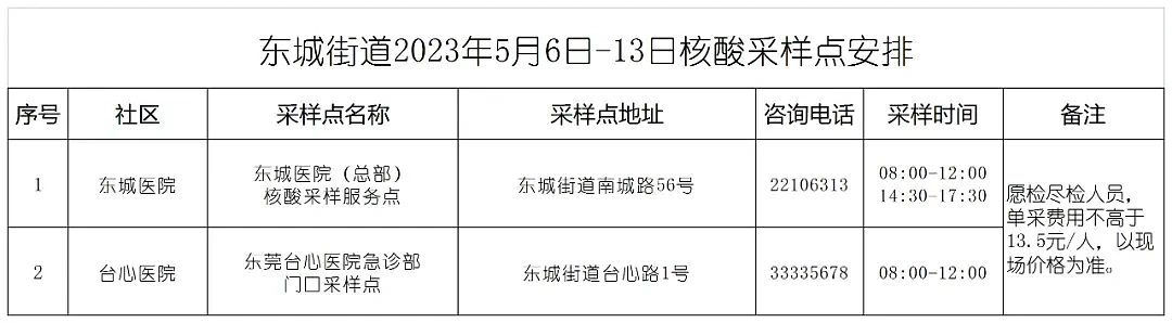 新冠紧急状态结束，东莞街道发布为期8天核酸安排（组图） - 1