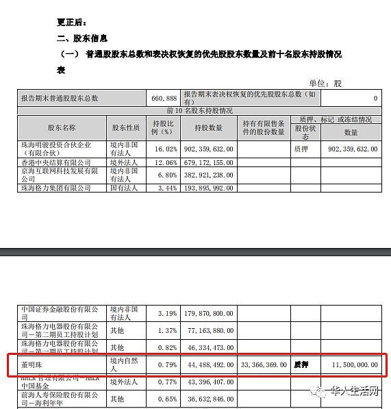 大乌龙？格力紧急回应：董明珠4亿元股份遭冻结为“笔误”（组图） - 4