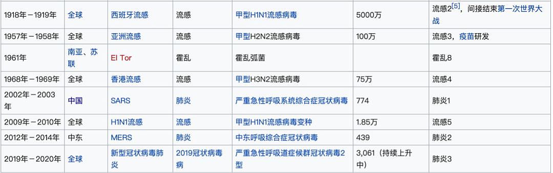 世卫：解除新冠全球紧急状态，至少有2000万人死亡！三年多疫情，终于结束了…（组图） - 11