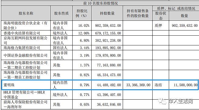 大乌龙？格力紧急回应：董明珠4亿元股份遭冻结为“笔误”（组图） - 5