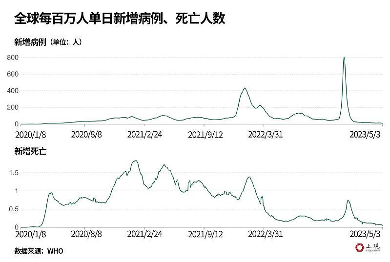 历时1191天，最高级别警报解除！世卫为何选择在这个时候发布新决定？详解来了......（组图） - 2