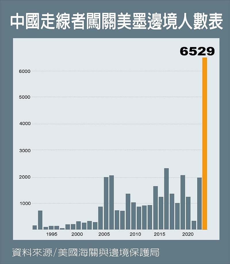 短短5个月，4300中国人“走线”美国！华人区被偷渡者挤爆，“跟着攻略就能到”（组图） - 3