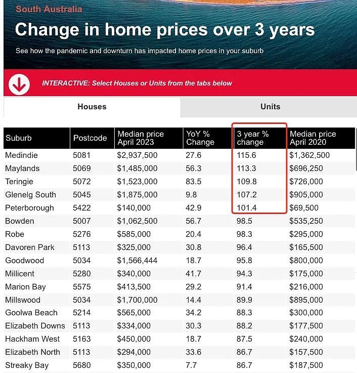 中国游客赴澳旅游签被拒遭质疑；阿德莱德这些区房价比疫情前翻倍（组图） - 8