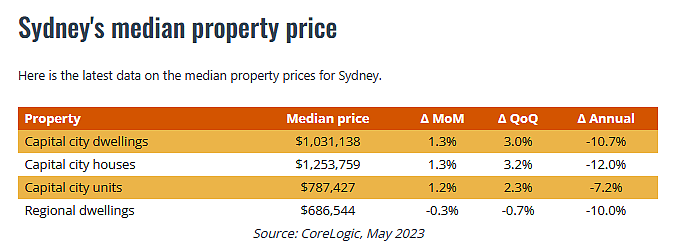 澳洲知名地产作者Michael Yardney分享最新、最全的主要城市房价中位数，洞悉未来市场走势！（组图） - 9
