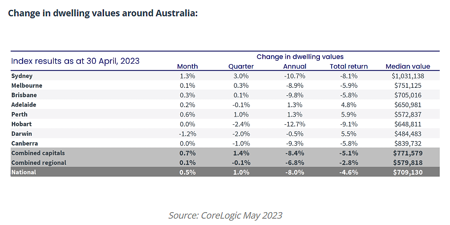 澳洲知名地产作者Michael Yardney分享最新、最全的主要城市房价中位数，洞悉未来市场走势！（组图） - 3