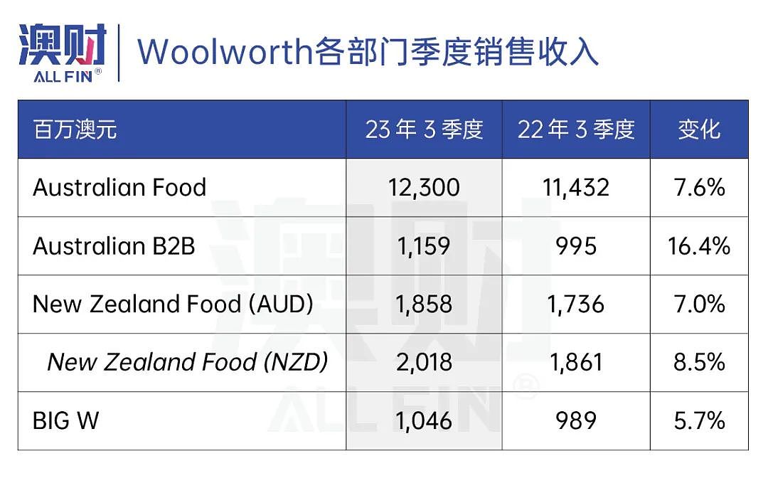 澳洲生活成本创新高！超市巨头Woolworths股价飙涨17.7%，还有哪些股“躺赢”？（组图） - 2