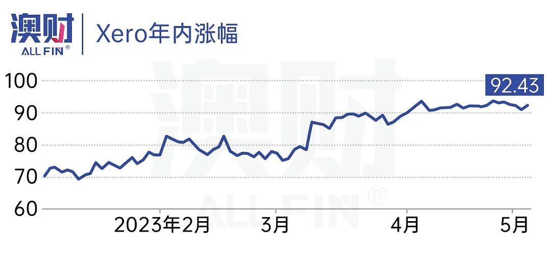 澳洲生活成本创新高！超市巨头Woolworths股价飙涨17.7%，还有哪些股“躺赢”？（组图） - 9