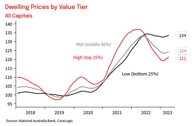 澳洲知名地产作者Michael Yardney分享最新、最全的主要城市房价中位数，洞悉未来市场走势！（组图） - 5