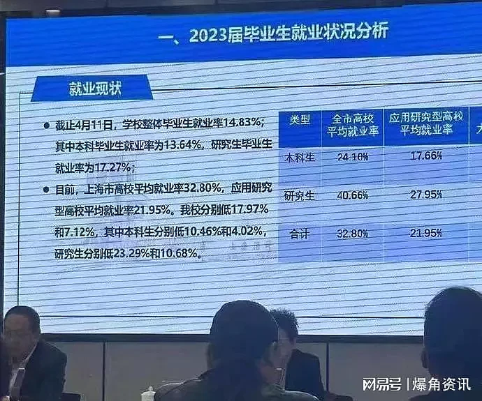 陆媒：曝“双一流”上海海洋大学应届生就业率仅14%，经济形势没想的那么好（组图） - 1