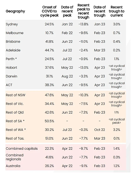 澳洲知名地产作者Michael Yardney分享最新、最全的主要城市房价中位数，洞悉未来市场走势！（组图） - 7