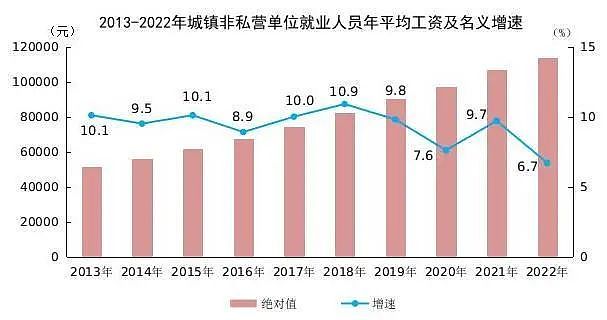 中国平均工资出炉： 公营单位人均年薪超11.4万（组图） - 6