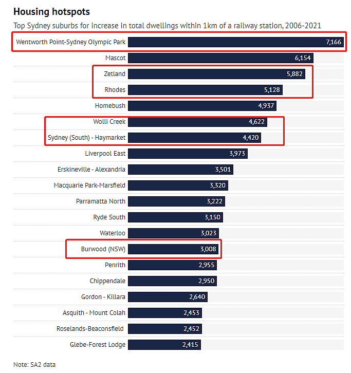 过去15年间，悉尼半数新房都有一共同点！华人区尤为明显（组图） - 3
