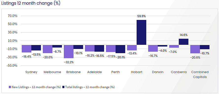 澳联储加息也并未削弱房市复苏势头，清空率达一年多来新高（组图） - 9