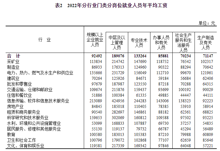 中国平均工资出炉： 公营单位人均年薪超11.4万（组图） - 11