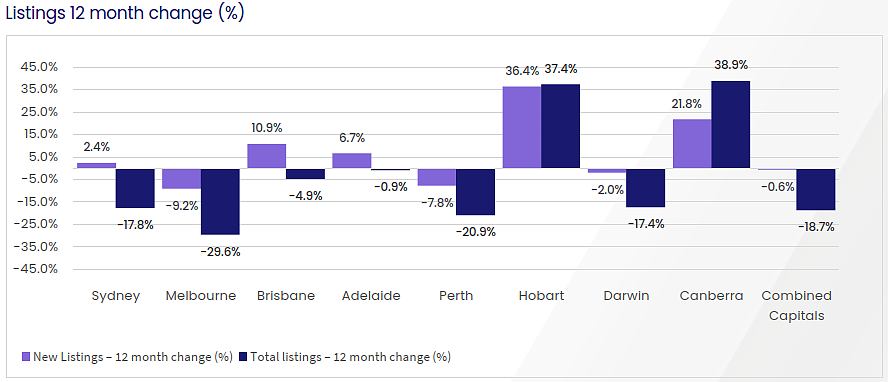 澳联储加息也并未削弱房市复苏势头，清空率达一年多来新高（组图） - 11