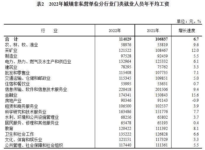 中国平均工资出炉： 公营单位人均年薪超11.4万（组图） - 1