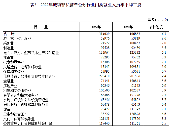 中国平均工资出炉： 公营单位人均年薪超11.4万（组图） - 8