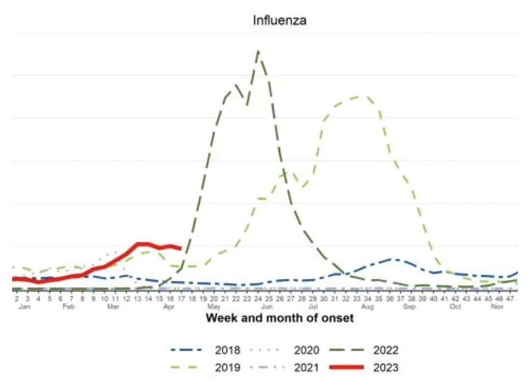 妈妈们小心！澳洲流感大爆发了，中招人数翻了5倍，而孩子的疫苗接种率不到6%...（组图） - 5