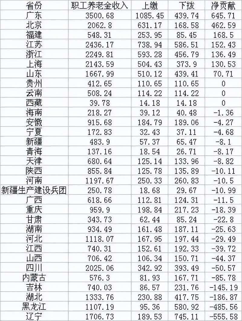 新系统上线，上海、深圳等地养老金变少了，都慌了（组图） - 3