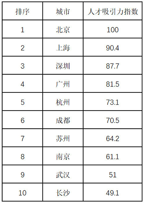 中国人才吸引力10强城市出炉：北京拔头筹，东部城市居多（组图） - 1