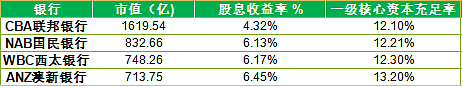 澳洲四大行业绩披露，股价却下跌？（组图） - 4