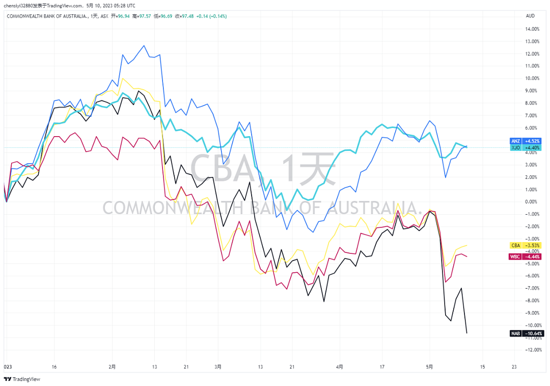 澳洲四大行业绩披露，股价却下跌？（组图） - 5