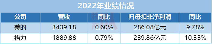 格力造车巨亏19亿，董明珠痛失“接班人”？（组图） - 5