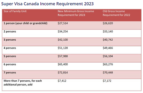 华人留意！加拿大“超级签证”政策调整，担保收入要求提高！网友哭了（组图） - 4