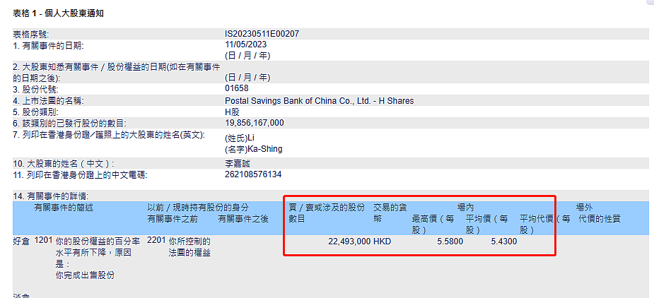 李嘉诚减持！套现超1亿港元，啥情况（组图） - 1