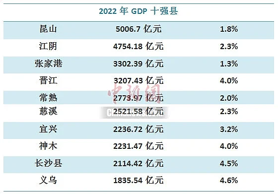 2022年中国GDP十强县出炉，这些超级县为何这么牛？（组图） - 1