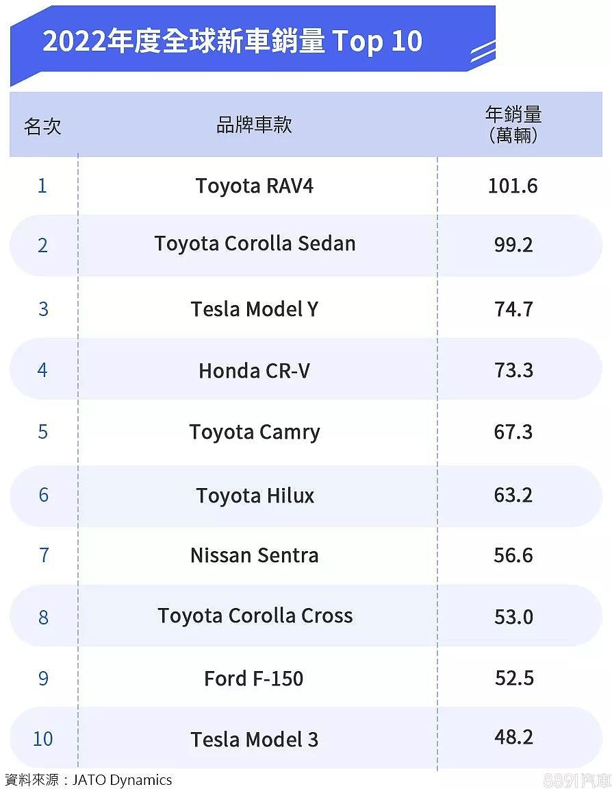 【汽车】RAV4夺2022年全球销售冠军！畅销Top10半数丰田（组图） - 3
