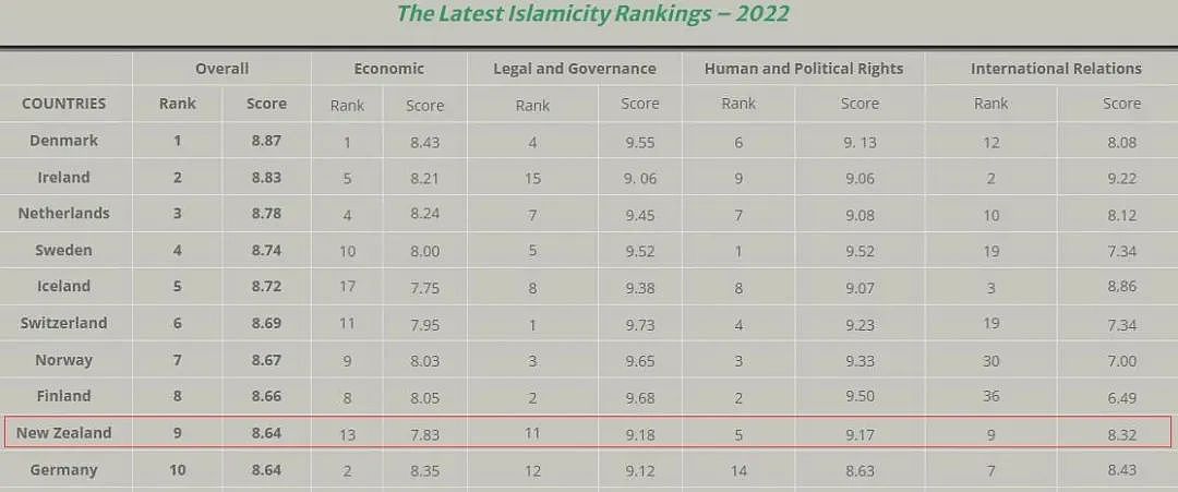 断崖式下跌！新西兰“伊斯兰指数”从第1名跌落到第9名（组图） - 2