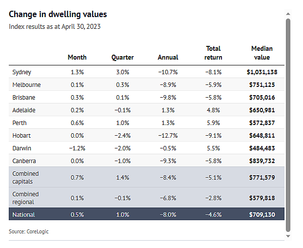 供不应求的悉尼房产市场：利率上涨难阻反弹大趋势！（图） - 3