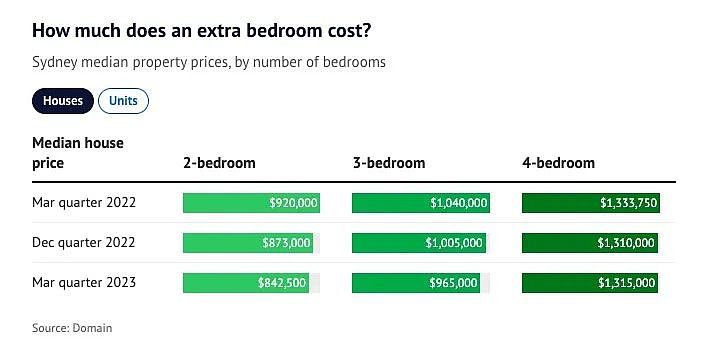 悉尼华人家庭卖掉三房换四房，两者差价竟然高达$100万（组图） - 2