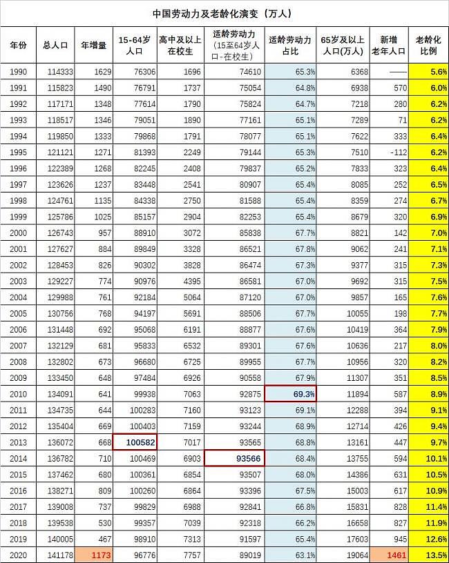 中国人口之惑：中国历年人口普查的数据乱象（图） - 3