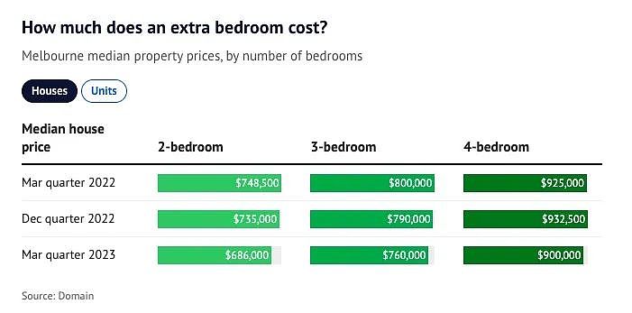 在墨尔本，多一个卧室要花多少钱？现实面前，购房者只能妥协（组图） - 1