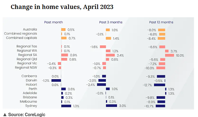 澳洲房价触底反弹！市场进入拐点，海外移民购房需求与住房供应矛盾成重要因素（图） - 3