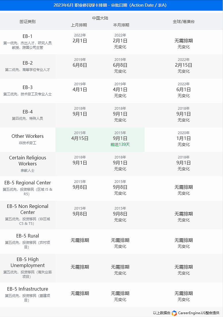 绿卡遥遥无期！合法移民再次全部停滞，所有移民资源倾向于非法移民（组图） - 1