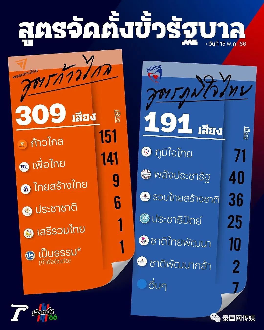 泰国大选结果太恐怖！有人瞬间大获全胜，有人一夜全军覆没，但局势仍可能“反转发杀”（组图） - 36